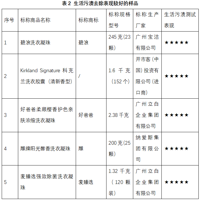 洗衣凝珠哪款是真正的污渍克星?申评测新葡京博彩41款对比测评!洗衣液vs(图4) 洗衣凝珠哪款是真正的污渍克星?申评测新葡京博彩41款对比测评!洗衣液vs(图4)
